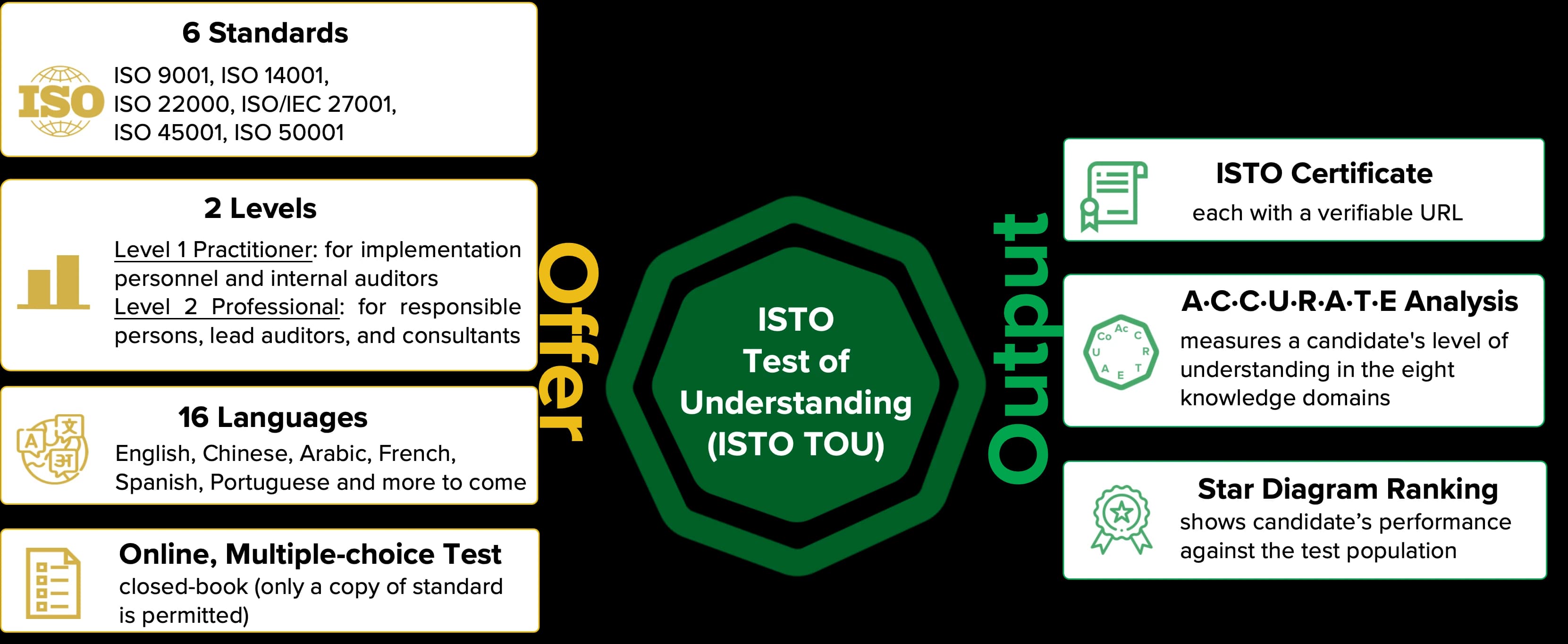 Diagramme du Test de Compréhension ISTO — ce qu'il offre (6 normes, 2 niveaux, 16 langues, test en ligne à choix multiples) et le résultat (Certificat ISTO, Analyse A·C·C·U·R·A·T·E, classement au diagramme en étoile)